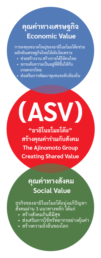 ASV - Economic Value - Social Value - Environmental Value